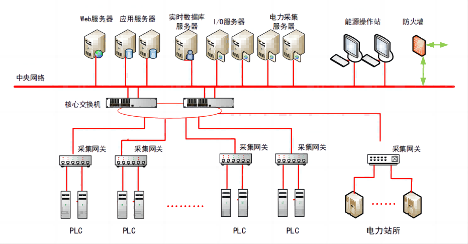 企划云天能源管理系统-系统网络架构.PNG
