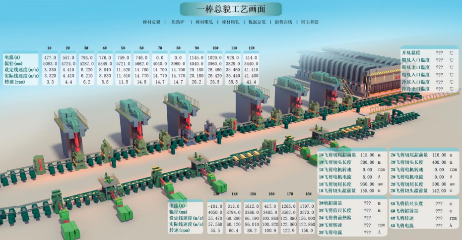 工艺数据看板-棒材工艺全貌画面.PNG