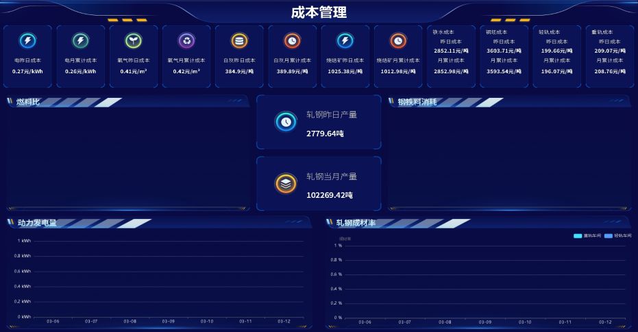 管理数据看板-成本管理.PNG
