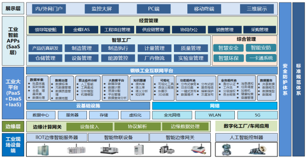 永洋特钢5G+全连接智慧工厂项目-工业互联网技术在钢铁企业生产车间的落地实践